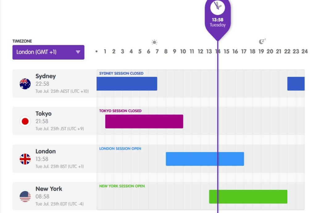 Forex Trading Sessions in Nigeria Time